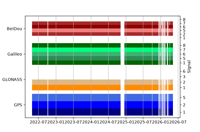 Plot of inventory, showing constellations and frequencies available over time