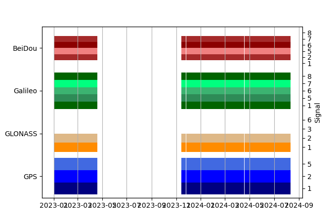 Plot of inventory, showing constellations and frequencies available over time