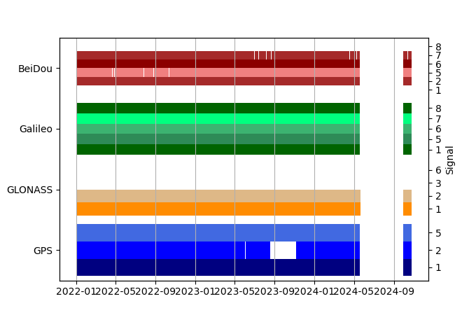 Plot of inventory, showing constellations and frequencies available over time