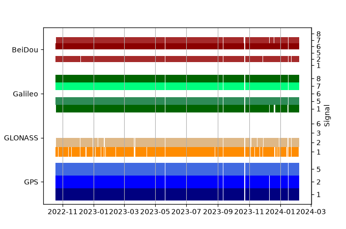 Plot of inventory, showing constellations and frequencies available over time