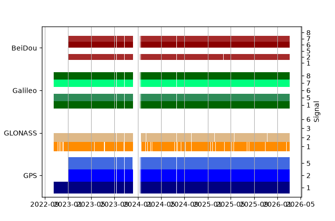 Plot of inventory, showing constellations and frequencies available over time