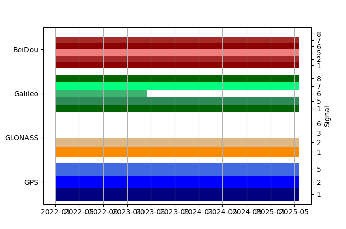 Plot of inventory, showing constellations and frequencies available over time