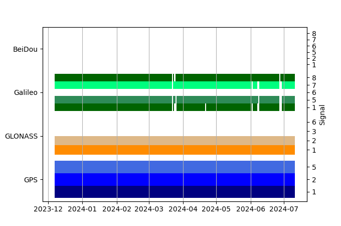 Plot of inventory, showing constellations and frequencies available over time