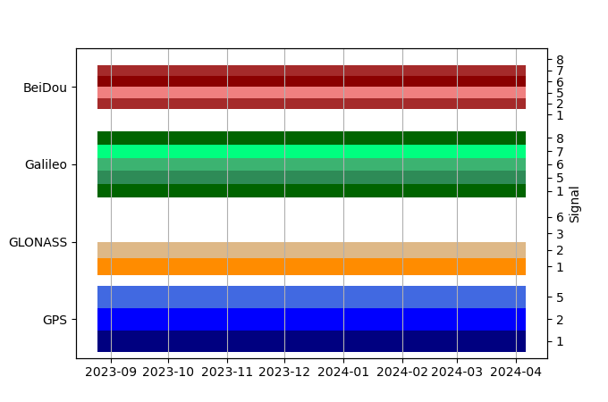 Plot of inventory, showing constellations and frequencies available over time