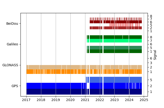 Plot of inventory, showing constellations and frequencies available over time