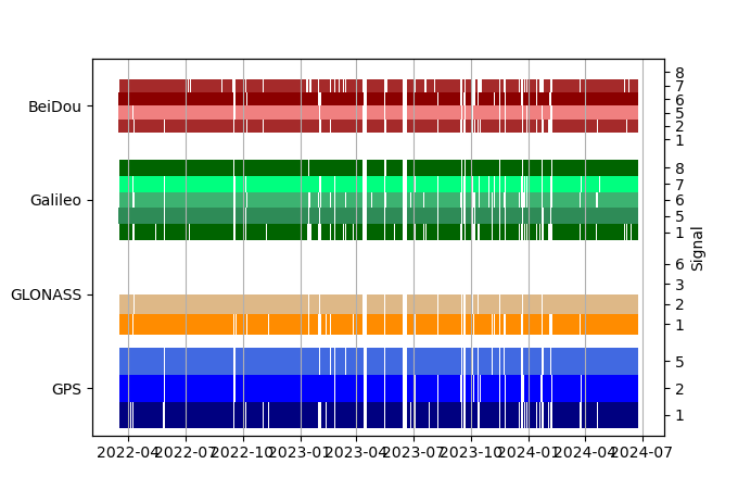 Plot of inventory, showing constellations and frequencies available over time