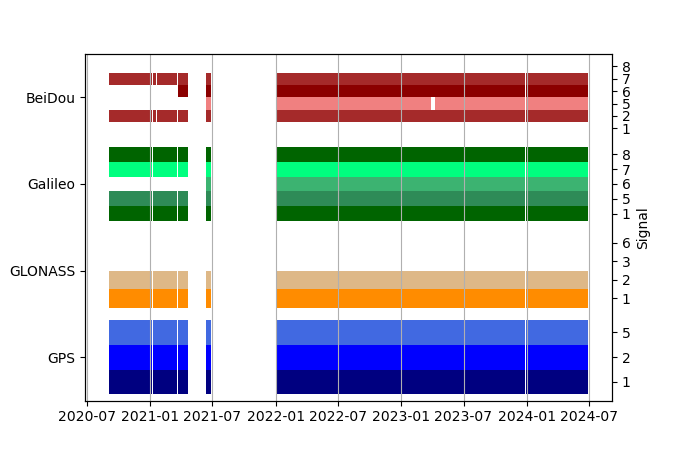 Plot of inventory, showing constellations and frequencies available over time
