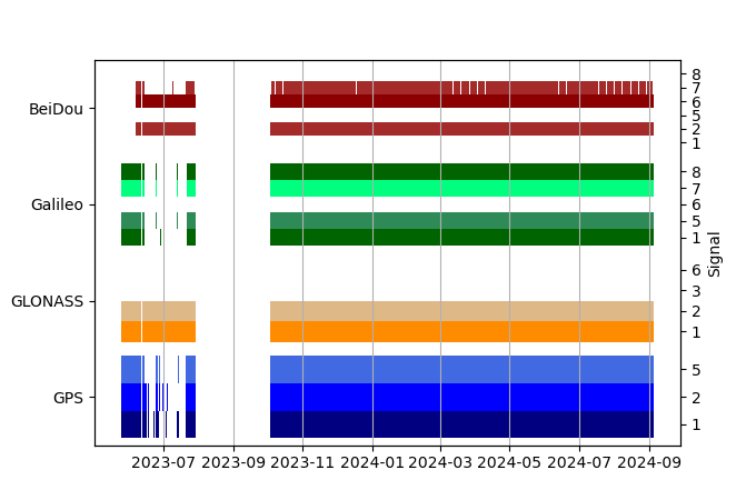 Plot of inventory, showing constellations and frequencies available over time