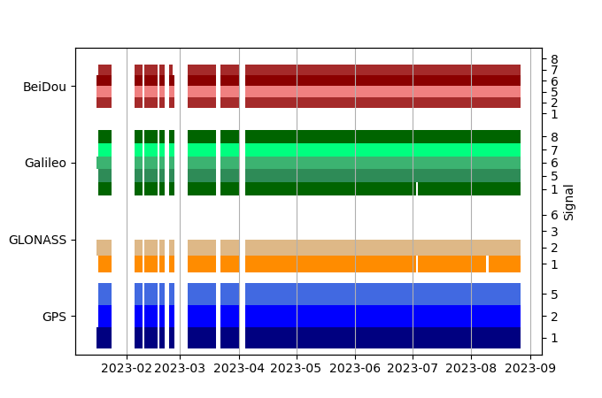 Plot of inventory, showing constellations and frequencies available over time