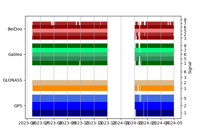 Plot of inventory, showing constellations and frequencies available over time