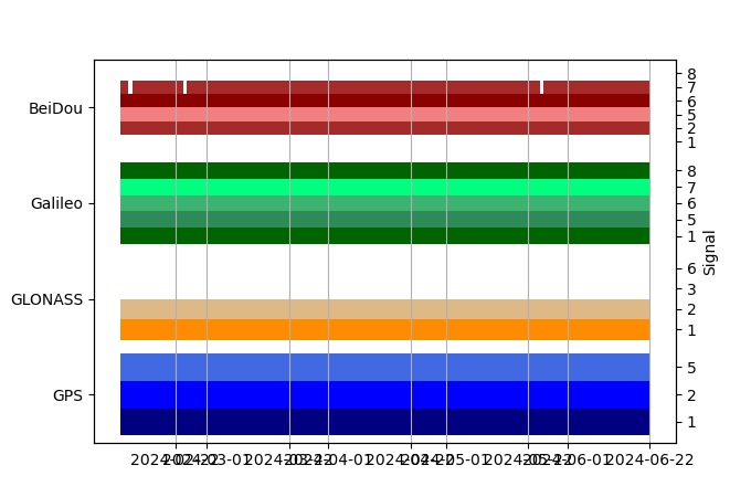 Plot of inventory, showing constellations and frequencies available over time