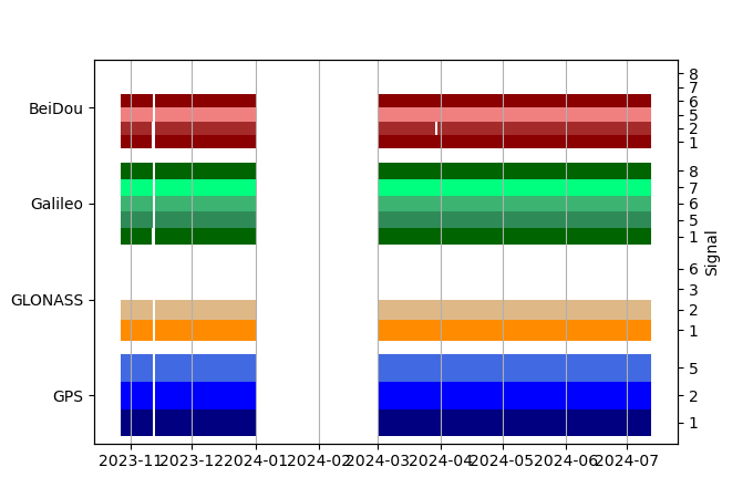 Plot of inventory, showing constellations and frequencies available over time