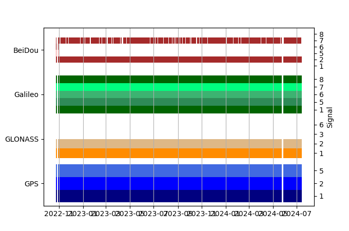 Plot of inventory, showing constellations and frequencies available over time