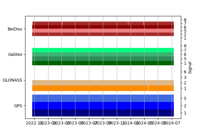 Plot of inventory, showing constellations and frequencies available over time