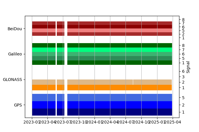 Plot of inventory, showing constellations and frequencies available over time
