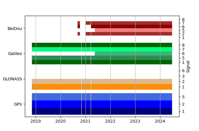 Plot of inventory, showing constellations and frequencies available over time