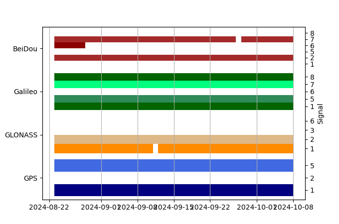Plot of inventory, showing constellations and frequencies available over time