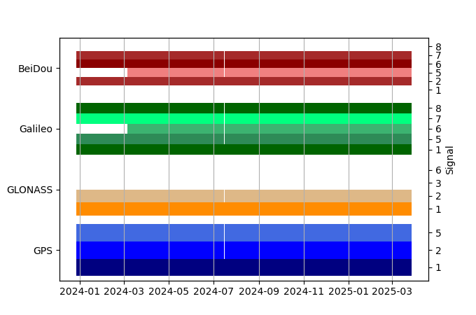 Plot of inventory, showing constellations and frequencies available over time