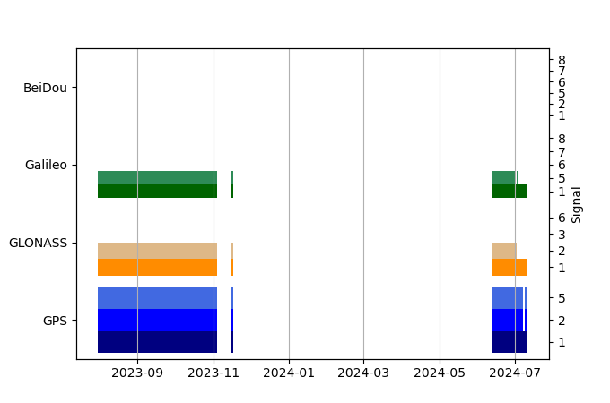 Plot of inventory, showing constellations and frequencies available over time