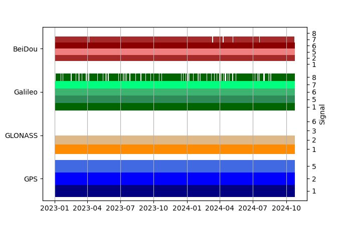 Plot of inventory, showing constellations and frequencies available over time