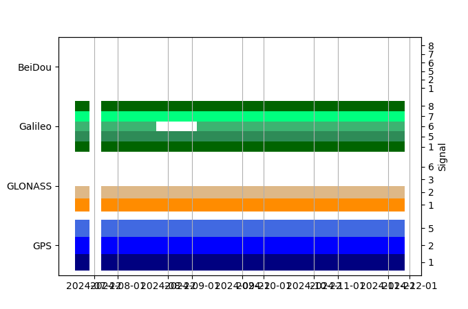 Plot of inventory, showing constellations and frequencies available over time