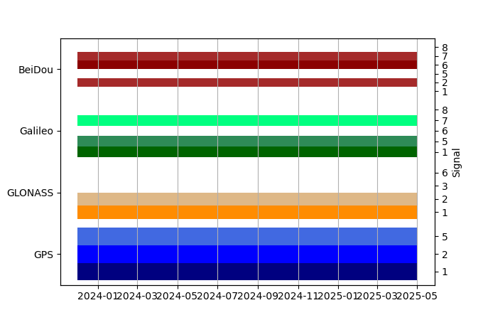Plot of inventory, showing constellations and frequencies available over time