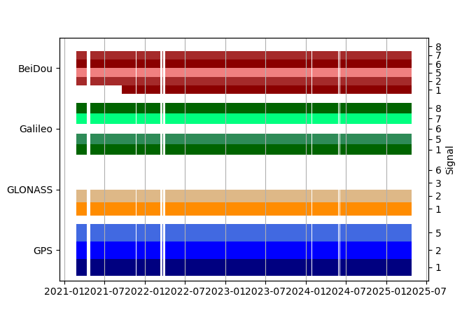 Plot of inventory, showing constellations and frequencies available over time