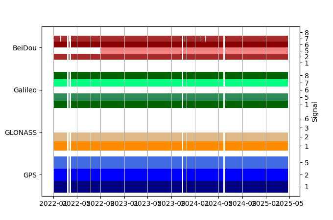 Plot of inventory, showing constellations and frequencies available over time