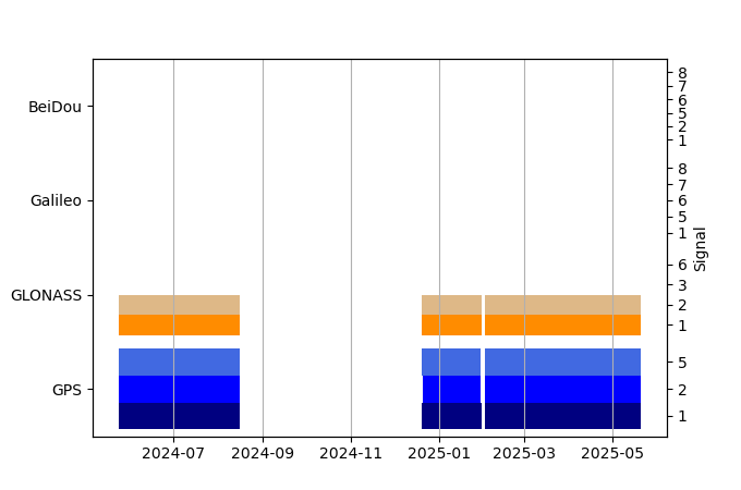 Plot of inventory, showing constellations and frequencies available over time