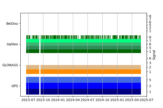 Plot of inventory, showing constellations and frequencies available over time