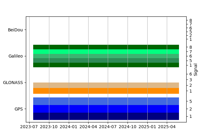 Plot of inventory, showing constellations and frequencies available over time