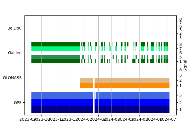 Plot of inventory, showing constellations and frequencies available over time