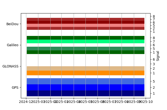 Plot of inventory, showing constellations and frequencies available over time