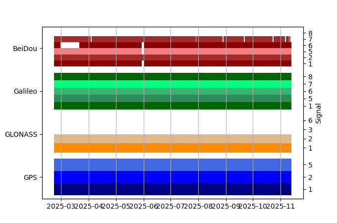 Plot of inventory, showing constellations and frequencies available over time