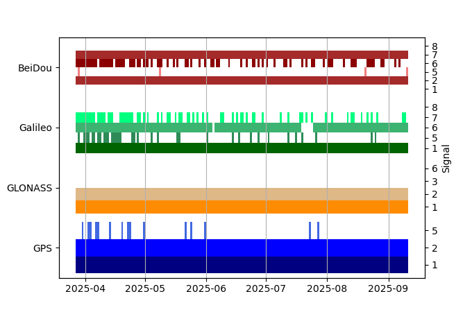 Plot of inventory, showing constellations and frequencies available over time