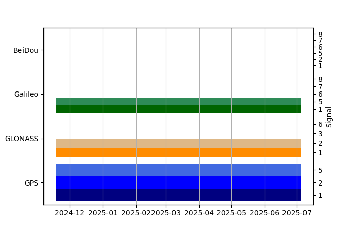 Plot of inventory, showing constellations and frequencies available over time