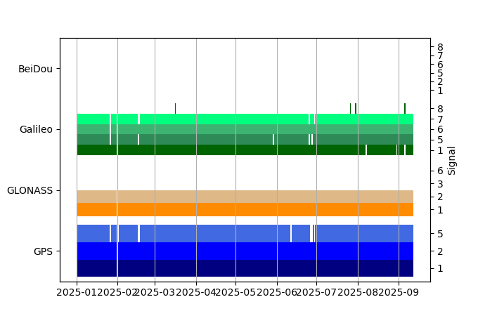 Plot of inventory, showing constellations and frequencies available over time