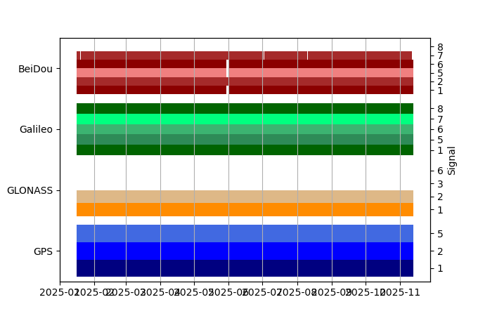 Plot of inventory, showing constellations and frequencies available over time