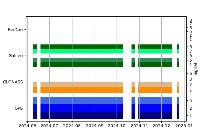 Plot of inventory, showing constellations and frequencies available over time