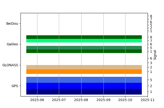 Plot of inventory, showing constellations and frequencies available over time