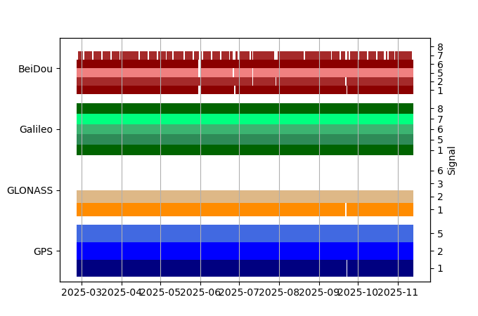 Plot of inventory, showing constellations and frequencies available over time