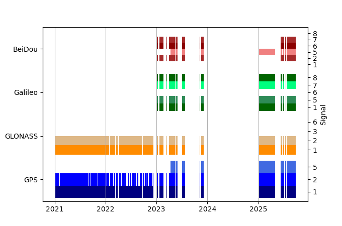 Plot of inventory, showing constellations and frequencies available over time