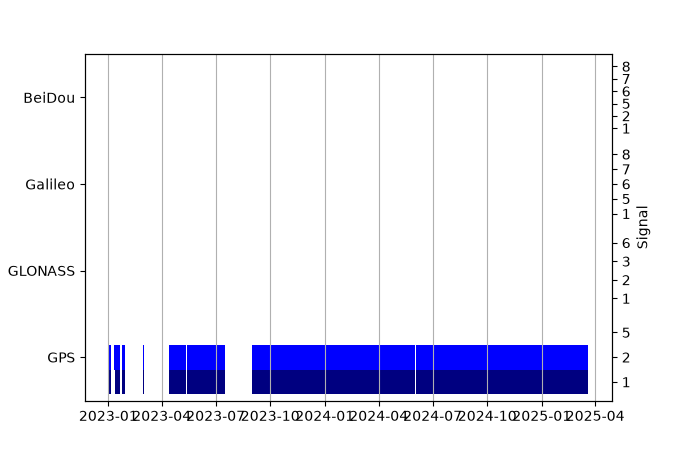 Plot of inventory, showing constellations and frequencies available over time