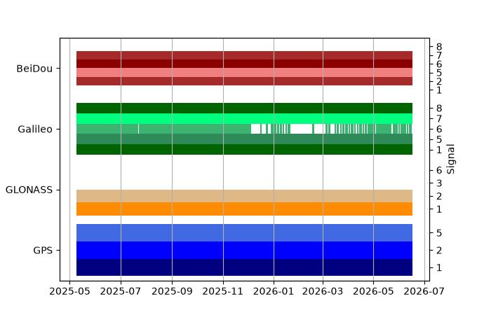 Plot of inventory, showing constellations and frequencies available over time