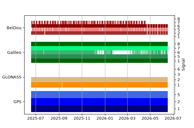 Plot of inventory, showing constellations and frequencies available over time