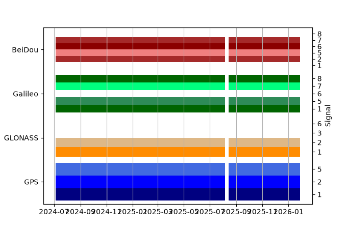 Plot of inventory, showing constellations and frequencies available over time