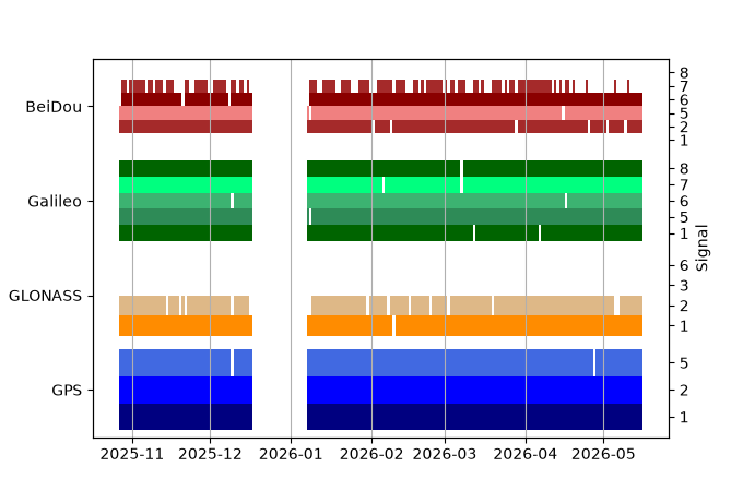 Plot of inventory, showing constellations and frequencies available over time