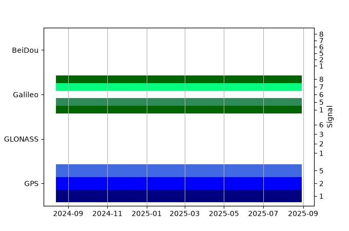 Plot of inventory, showing constellations and frequencies available over time
