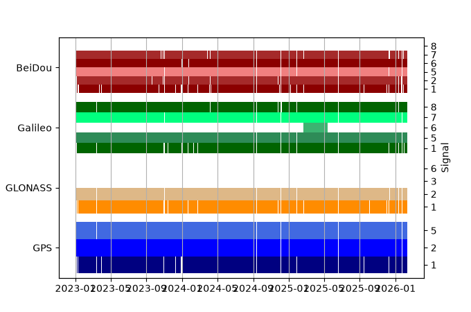 Plot of inventory, showing constellations and frequencies available over time