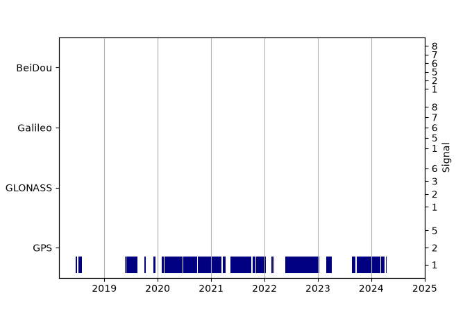 Plot of inventory, showing constellations and frequencies available over time